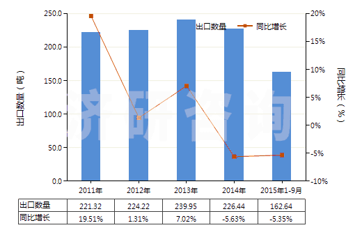 2011-2015年9月中國可的松、氫化可的松等(包括脫氫皮(質(zhì)甾)醇)(HS29372100)出口量及增速統(tǒng)計